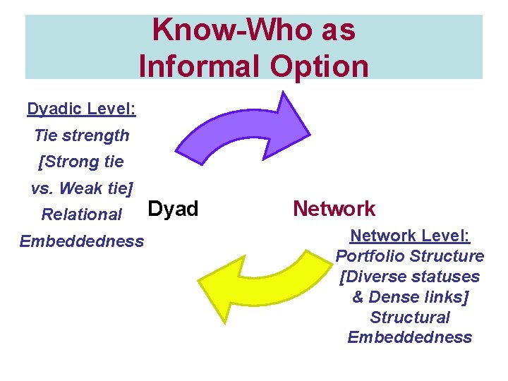 Know-Who as Informal Option Dyadic Level: Tie strength [Strong tie vs. Weak tie] Relational