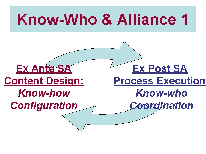 Know-Who & Alliance 1 Ex Ante SA Content Design: Know-how Configuration Ex Post SA