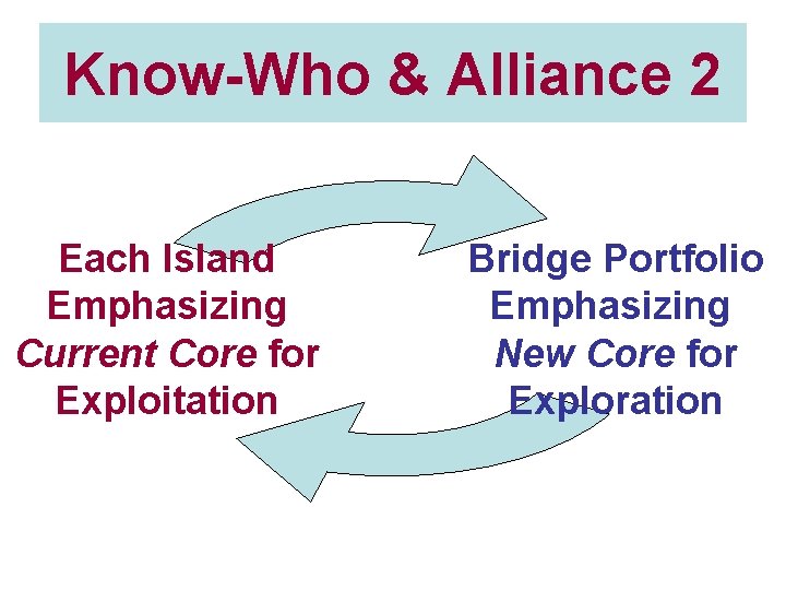Know-Who & Alliance 2 Each Island Emphasizing Current Core for Exploitation Bridge Portfolio Emphasizing