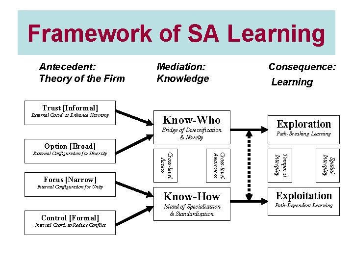 Framework of SA Learning Antecedent: Theory of the Firm Mediation: Knowledge Consequence: Learning Trust