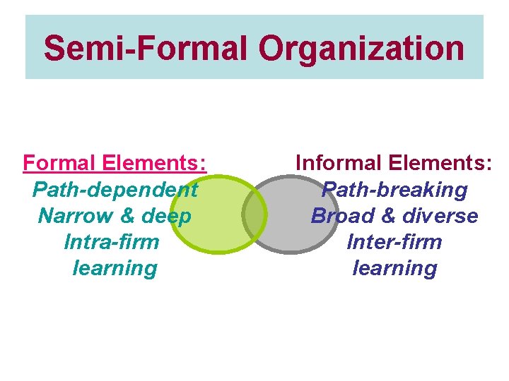 Semi-Formal Organization Formal Elements: Path-dependent Narrow & deep Intra-firm learning Informal Elements: Path-breaking Broad