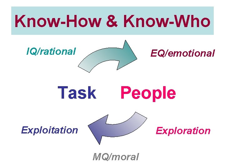 Know-How & Know-Who IQ/rational EQ/emotional Task People Exploitation Exploration MQ/moral 