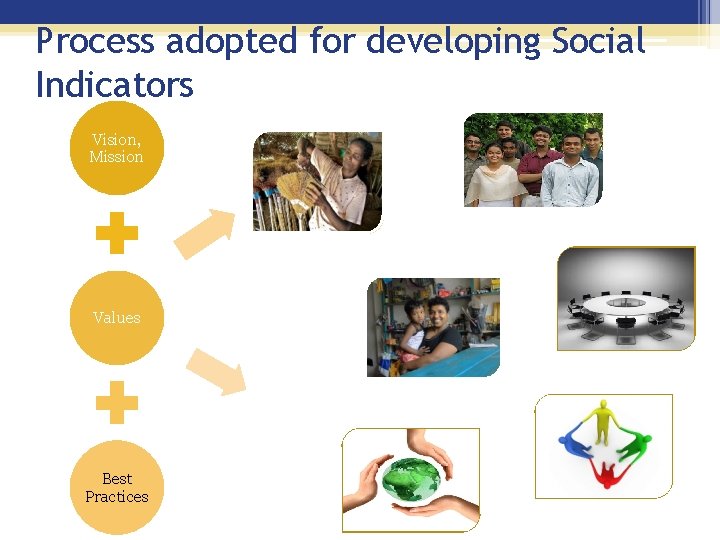 Process adopted for developing Social Indicators Vision, Mission Values Best Practices How are we