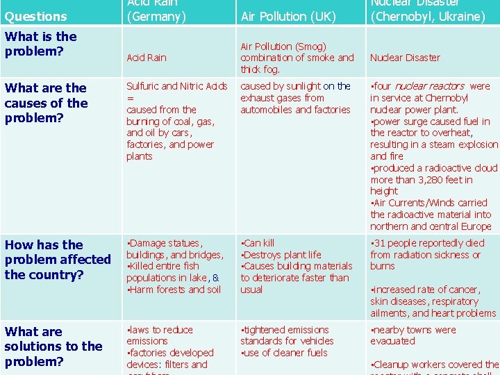 Questions What is the problem? Acid Rain (Germany) Air Pollution (UK) Nuclear Disaster (Chernobyl,