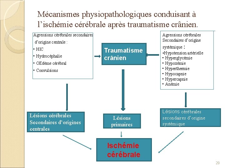 Mécanismes physiopathologiques conduisant à l’ischémie cérébrale après traumatisme crânien. Agressions cérébrales Secondaires d’origine Agressions