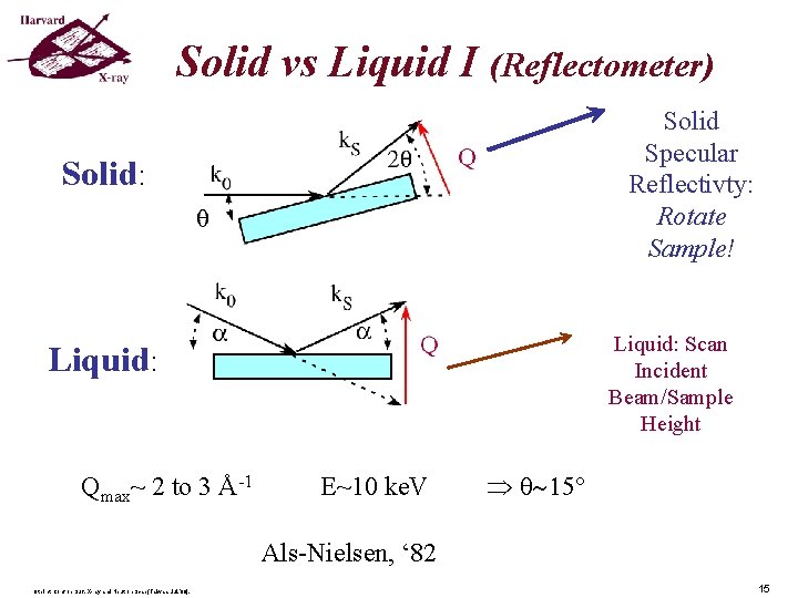 Solid vs Liquid I (Reflectometer) Solid Specular Reflectivty: Rotate Sample! Solid: Liquid: Scan Incident Solid vs Liquid I (Reflectometer) Solid Specular Reflectivty: Rotate Sample! Solid: Liquid: Scan Incident