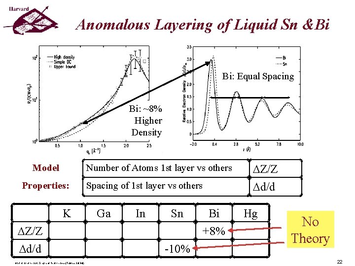 Anomalous Layering of Liquid Sn &Bi Bi: Equal Spacing Bi: ~8% Higher Density Number Anomalous Layering of Liquid Sn &Bi Bi: Equal Spacing Bi: ~8% Higher Density Number
