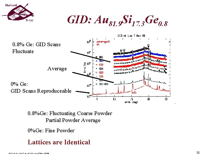 GID: Au 81. 9 Si 17. 3 Ge 0. 8% Ge: GID Scans Fluctuate GID: Au 81. 9 Si 17. 3 Ge 0. 8% Ge: GID Scans Fluctuate