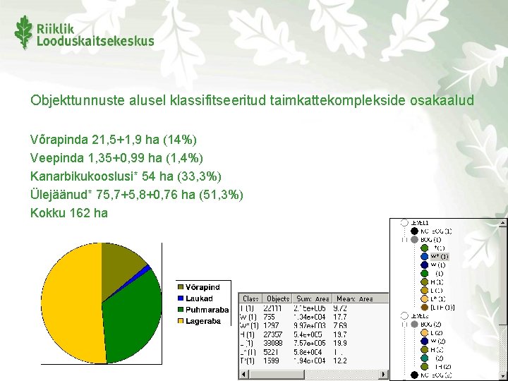 Objekttunnuste alusel klassifitseeritud taimkattekomplekside osakaalud Võrapinda 21, 5+1, 9 ha (14%) Veepinda 1, 35+0,