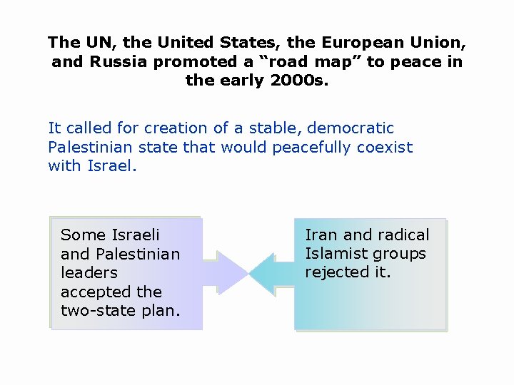 The UN, the United States, the European Union, and Russia promoted a “road map”