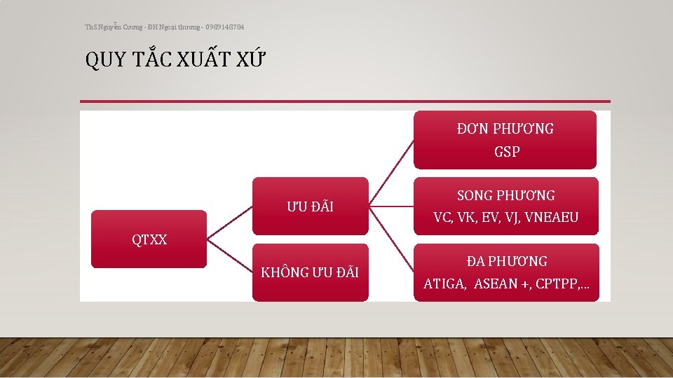 Th. S Nguyễn Cương - ĐH Ngoại thương - 0989148784 QUY TẮC XUẤT XỨ