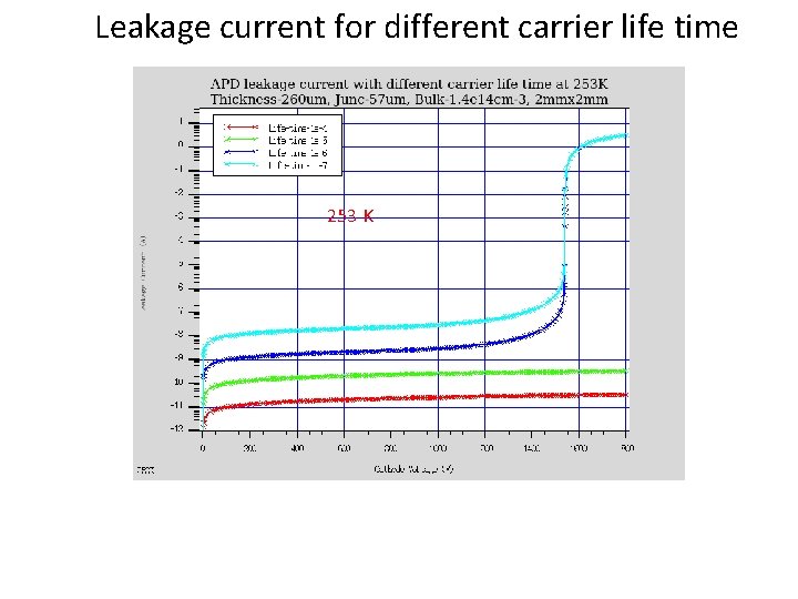 Leakage current for different carrier life time 253 K 