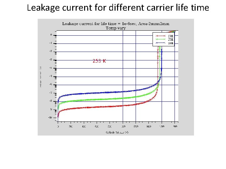Leakage current for different carrier life time 253 K 