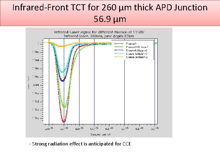 Infrared-Front TCT for 260 µm thick APD Junction 56. 9 µm - Strong radiation