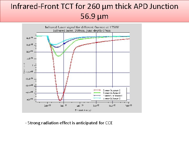 Infrared-Front TCT for 260 µm thick APD Junction 56. 9 µm - Strong radiation