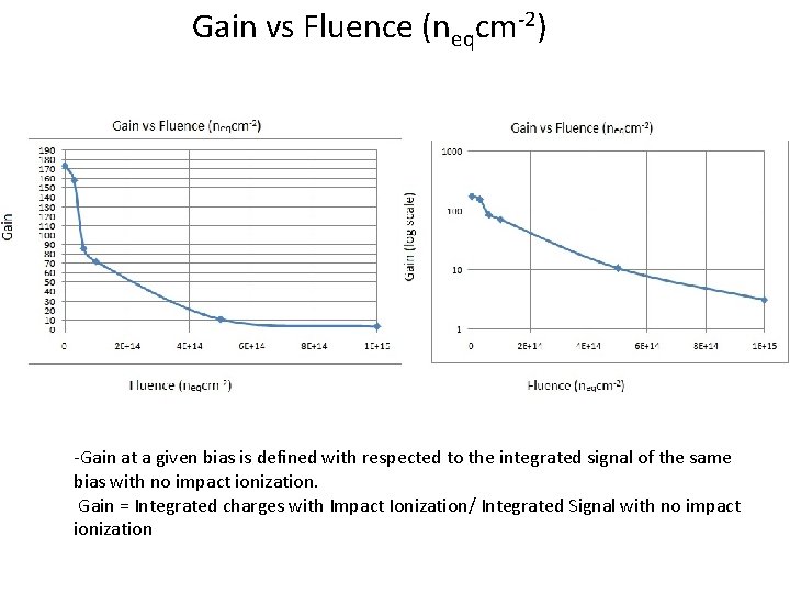 Gain vs Fluence (neqcm-2) -Gain at a given bias is defined with respected to