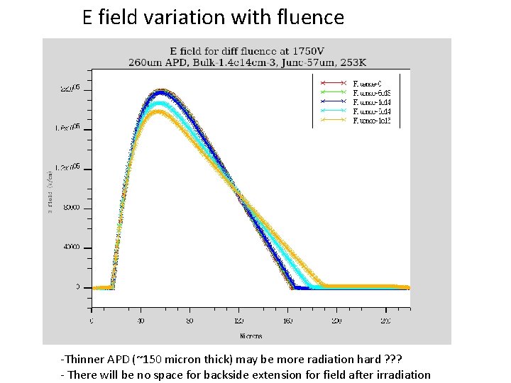 E field variation with fluence -Thinner APD (~150 micron thick) may be more radiation