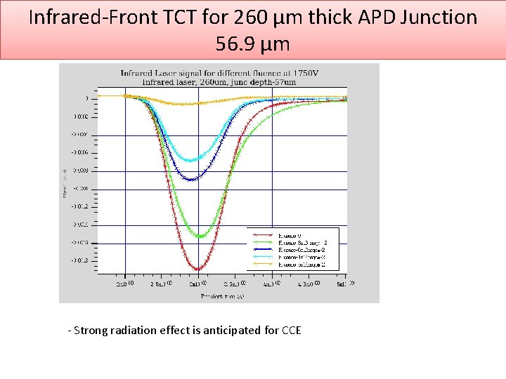 Infrared-Front TCT for 260 µm thick APD Junction 56. 9 µm - Strong radiation