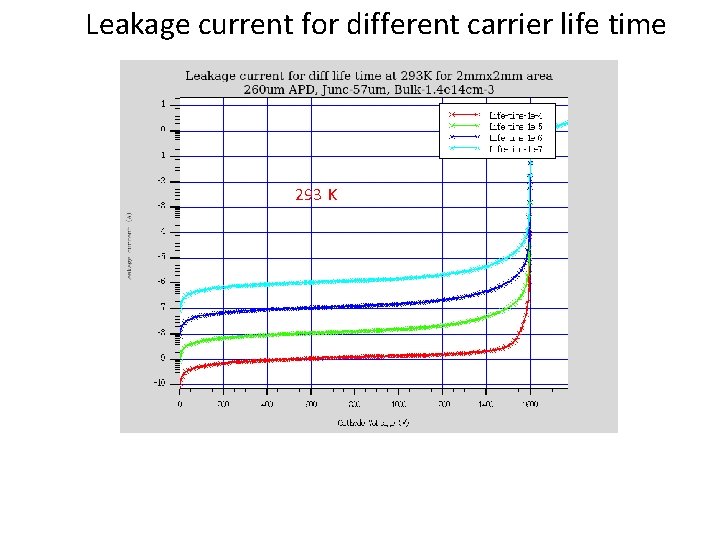 Leakage current for different carrier life time 293 K 