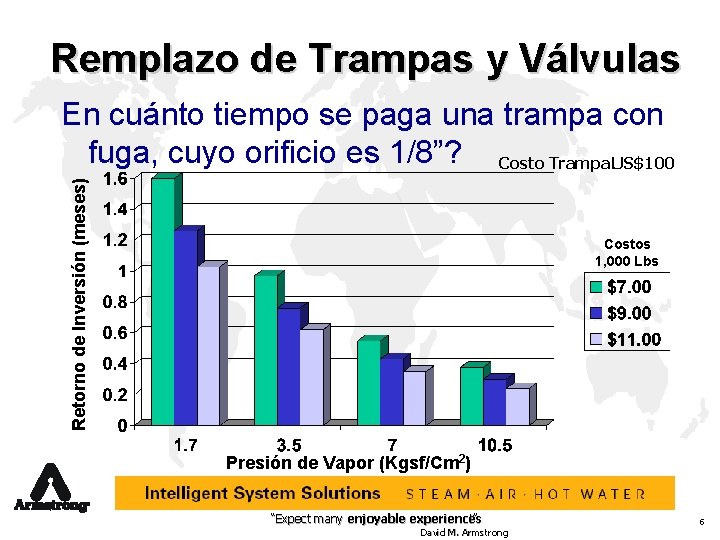 Remplazo de Trampas y Válvulas Retorno de Inversión (meses) En cuánto tiempo se paga