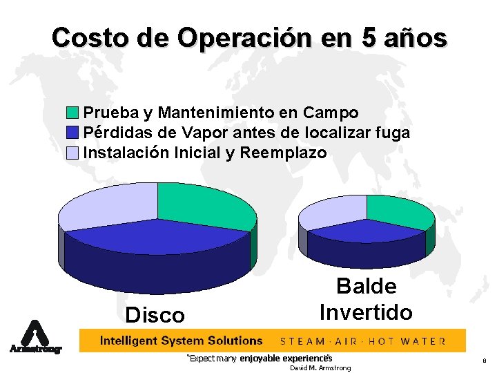 Costo de Operación en 5 años Prueba y Mantenimiento en Campo Pérdidas de Vapor