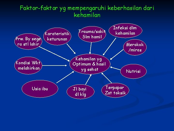 Faktor-faktor yg mempengaruhi keberhasilan dari kehamilan Karateristik Prw. By sege keturunan ra stl lahir