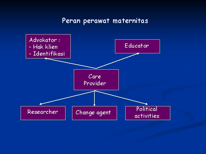 Peran perawat maternitas Advokator : - Hak klien - Identifikasi Educator Care Provider Researcher