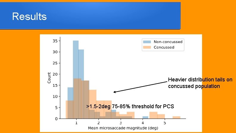 Results Heavier distribution tails on concussed population >1. 5 -2 deg 75 -85% threshold