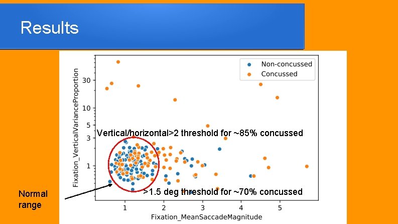 Results Vertical/horizontal>2 threshold for ~85% concussed Normal range >1. 5 deg threshold for ~70%