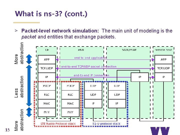 What is ns-3? (cont. ) 15 More abstraction Less abstraction More abstraction > Packet-level