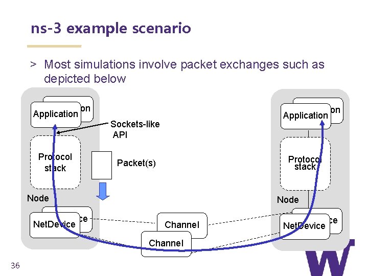 ns-3 example scenario > Most simulations involve packet exchanges such as depicted below Application