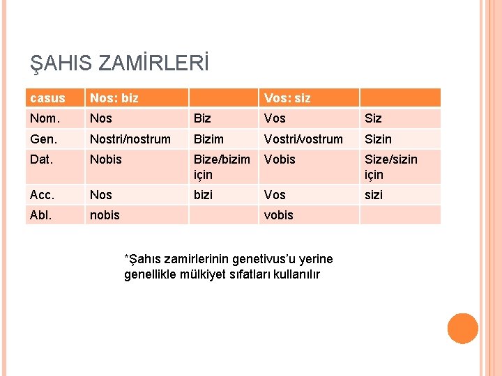 ŞAHIS ZAMİRLERİ casus Nos: biz Vos: siz Nom. Nos Biz Vos Siz Gen. Nostri/nostrum