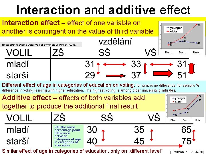 Interaction and additive effect Interaction effect – effect of one variable on another is