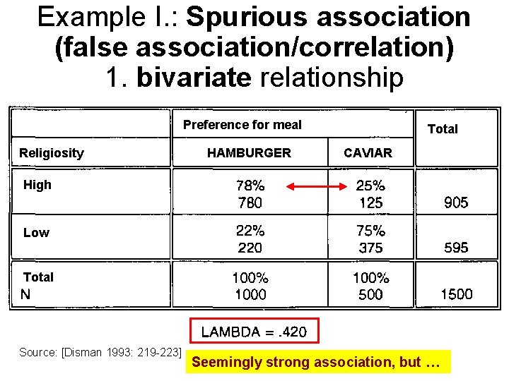 Example I. : Spurious association (false association/correlation) 1. bivariate relationship Preference for meal Religiosity