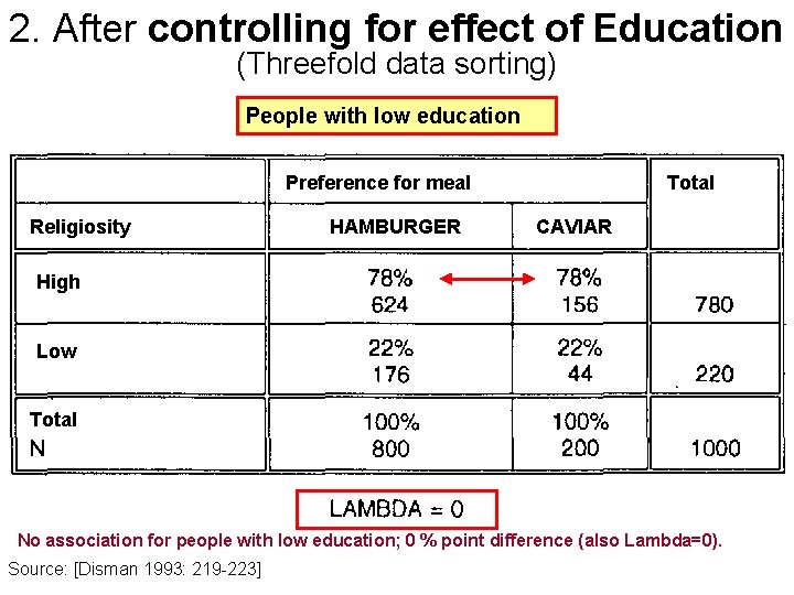 2. After controlling for effect of Education (Threefold data sorting) People with low education