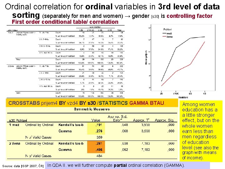 Ordinal correlation for ordinal variables in 3 rd level of data sorting (separately for