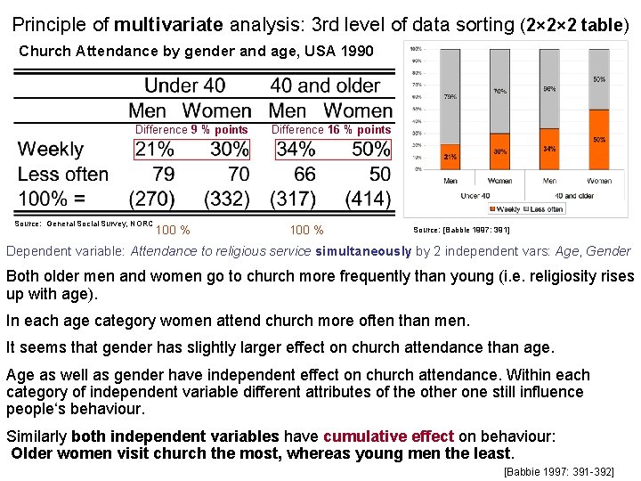 Principle of multivariate analysis: 3 rd level of data sorting (2× 2× 2 table)