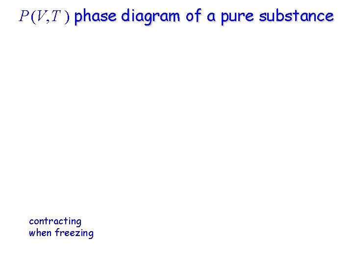 P (V, T ) phase diagram of a pure substance contracting when freezing 