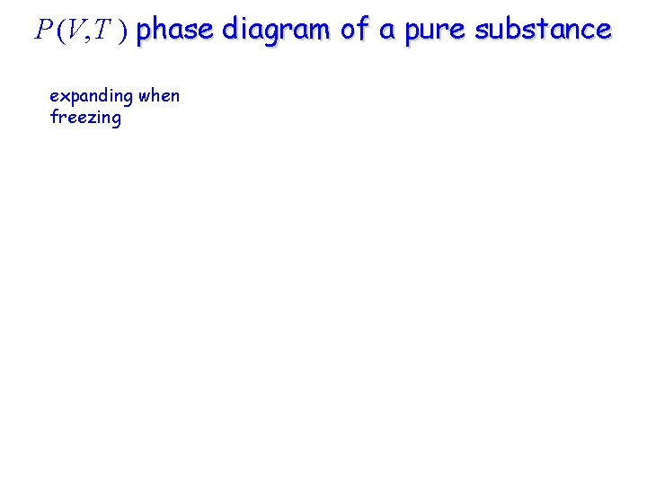 P (V, T ) phase diagram of a pure substance expanding when freezing 