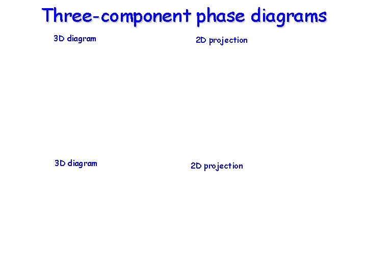 Three-component phase diagrams 3 D diagram 2 D projection 