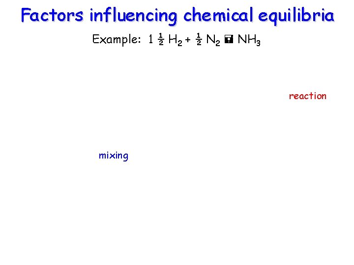 Factors influencing chemical equilibria Example: 1 ½ H 2 + ½ N 2 NH