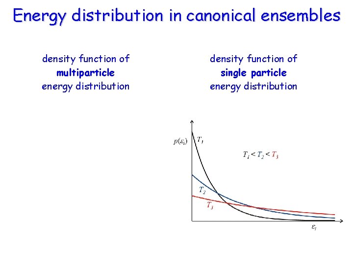 Energy distribution in canonical ensembles density function of multiparticle energy distribution density function of