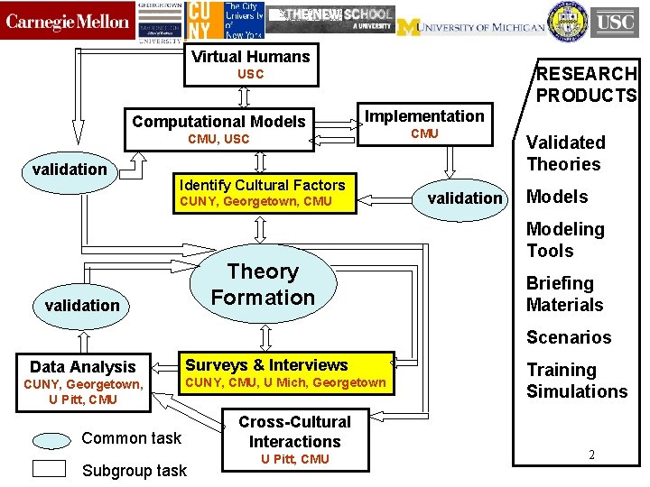 Virtual Humans RESEARCH PRODUCTS USC Computational Models Implementation CMU, USC validation Identify Cultural Factors