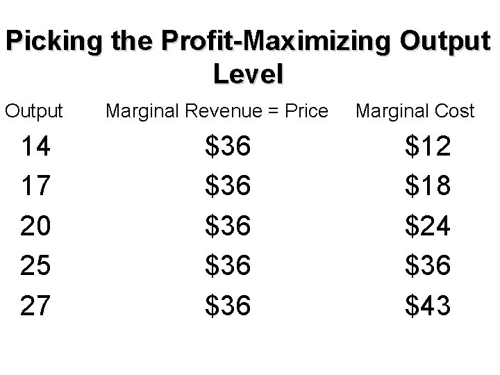 Picking the Profit-Maximizing Output Level Output 14 17 20 25 27 Marginal Revenue =