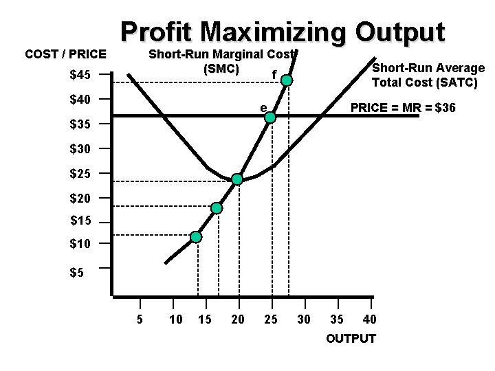 COST / PRICE Profit Maximizing Output Short-Run Marginal Cost (SMC) f $45 $40 Short-Run