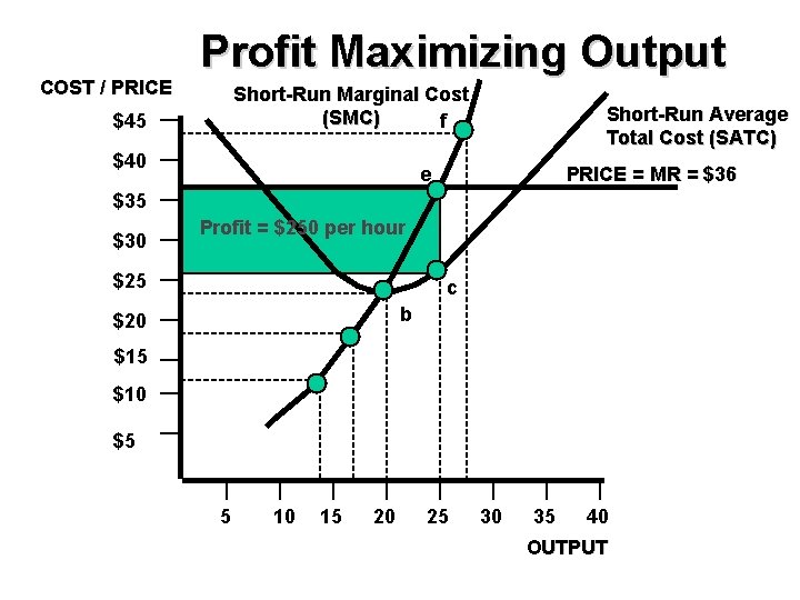 COST / PRICE Profit Maximizing Output Short-Run Marginal Cost (SMC) f $45 $40 Short-Run