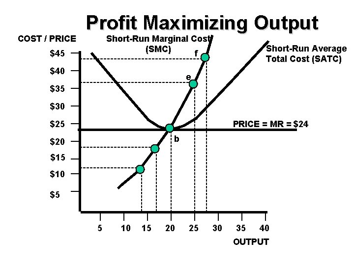 COST / PRICE Profit Maximizing Output Short-Run Marginal Cost (SMC) f $45 $40 Short-Run