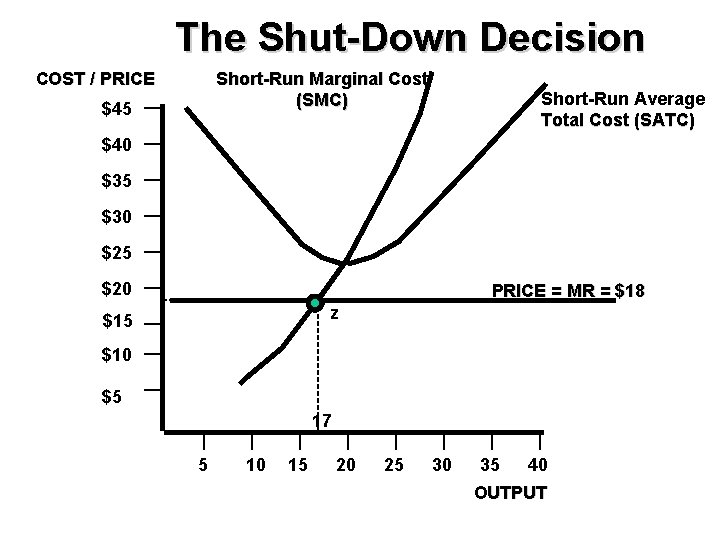 The Shut-Down Decision COST / PRICE Short-Run Marginal Cost (SMC) $45 Short-Run Average Total