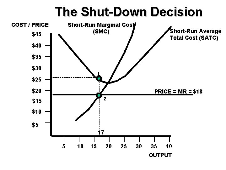 The Shut-Down Decision COST / PRICE Short-Run Marginal Cost (SMC) $45 Short-Run Average Total