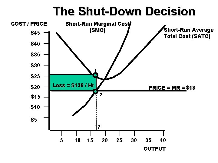 The Shut-Down Decision COST / PRICE Short-Run Marginal Cost (SMC) $45 Short-Run Average Total